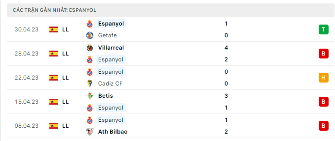 Phong độ Espanyol 5 trận gần nhất