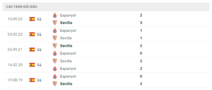 Lịch sử đối đầu Sevilla vs Espanyol