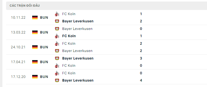 Lịch sử đối đầu Leverkusen vs Koln