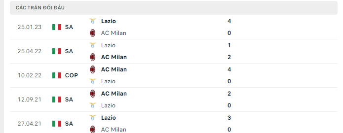 Lịch sử đối đầu AC Milan vs Lazio