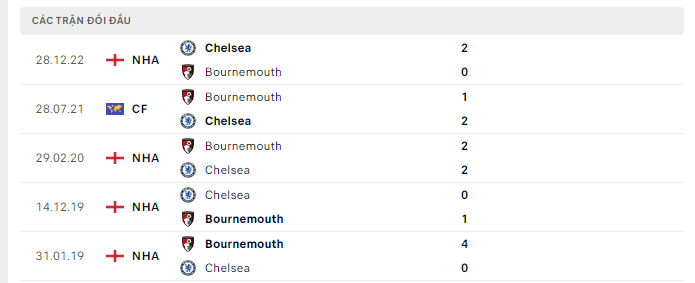 Lịch sử đối đầu Bournemouth vs Chelsea