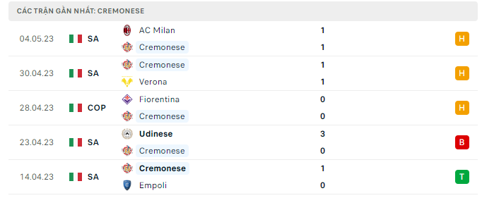 Phong độ Cremonese 5 trận gần nhất