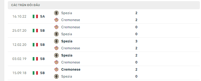 Lịch sử đối đầu Cremonese vs Spezia