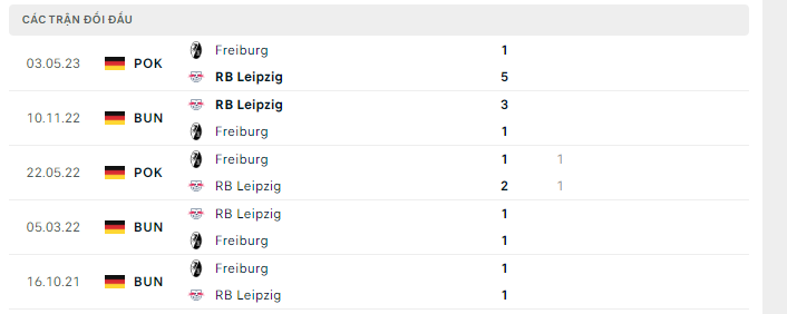 Lịch sử đối đầu Freiburg vs RB Leipzig