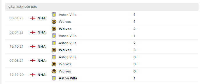 Lịch sử đối đầu Wolves vs Aston Villa