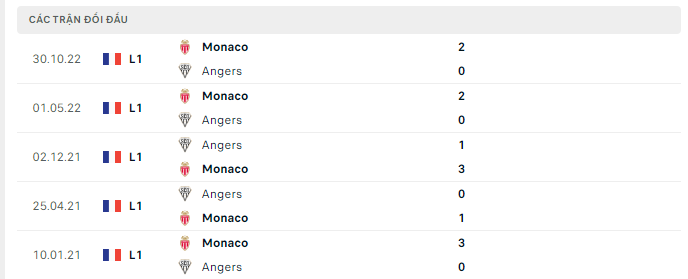 Lịch sử đối đầu Angers vs Monaco