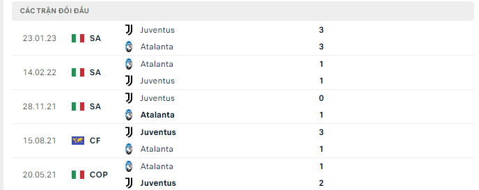 Lịch sử đối đầu Atalanta vs Juventus