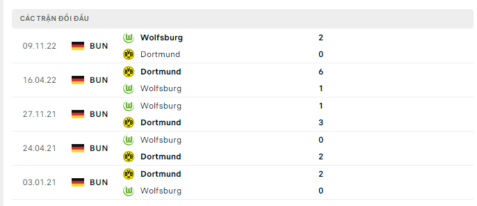 Lịch sử đối đầu Dortmund vs Wolfsburg