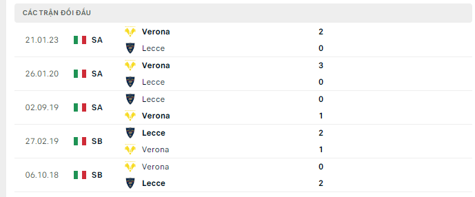 Lịch sử đối đầu Lecce vs Verona