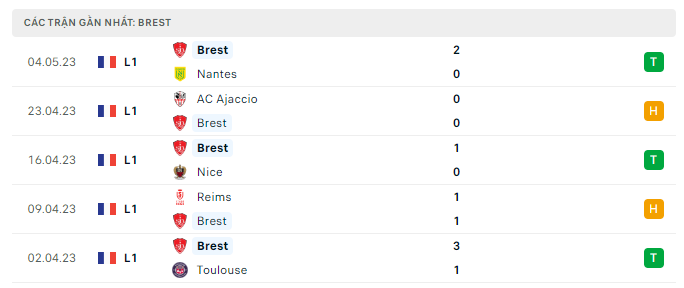 Phong độ Brest 5 trận gần nhất
