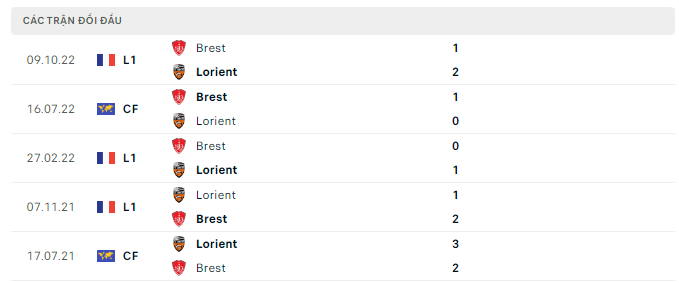 Lịch sử đối đầu Lorient vs Brest