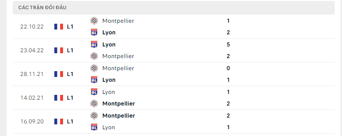 Lịch sử đối đầu Lyon vs Montpellier