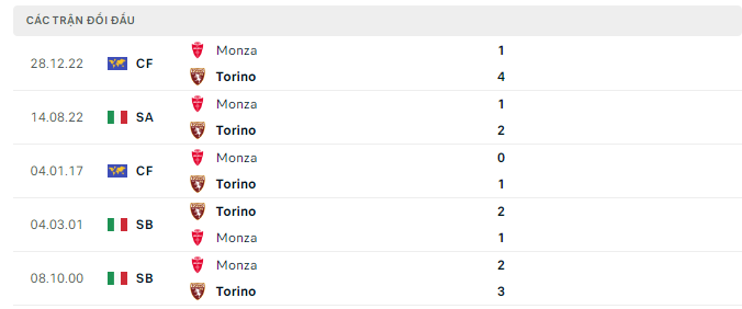 Lịch sử đối đầu Torino vs Monza