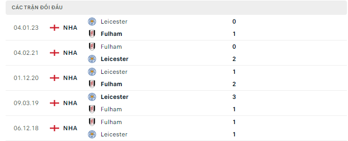 Lịch sử đối đầu Fulham vs Leicester