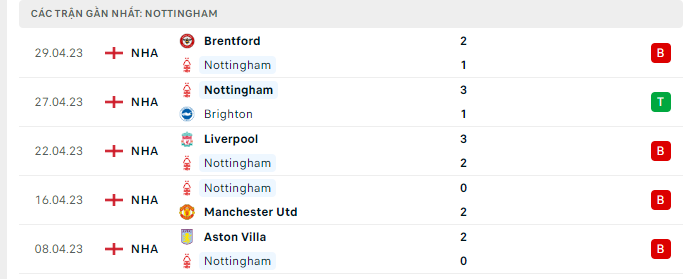 Phong độ Nottingham 5 trận gần nhất