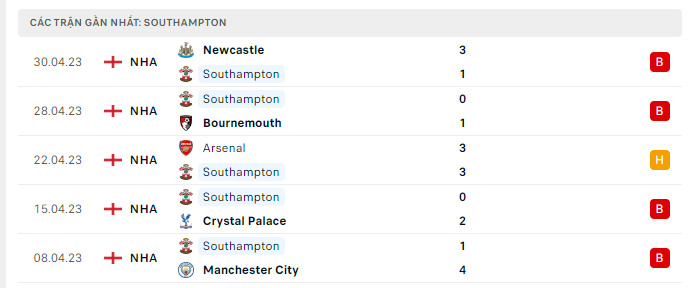 Phong độ Southampton 5 trận gần nhất