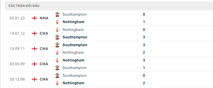 Lịch sử đối đầu Nottingham vs Southampton
