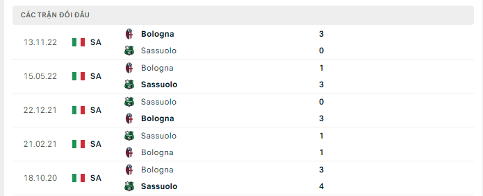 Lịch sử đối đầu Sassuolo vs Bologna