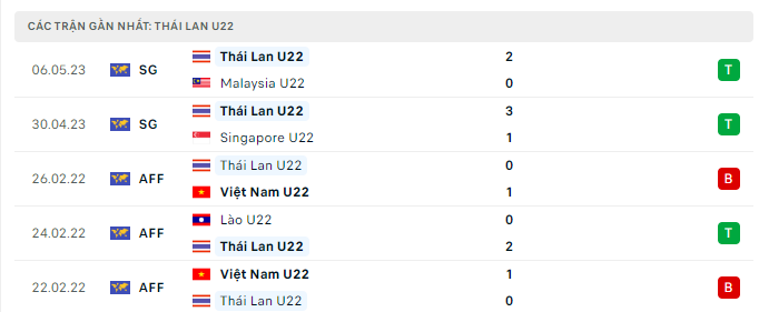 Phong độ U22 Thái Lan 5 trận gần nhất