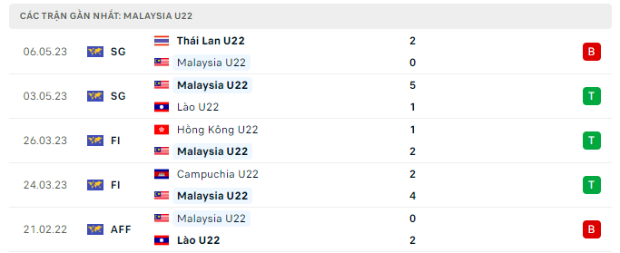 Phong độ U22 Malaysia 5 trận gần nhất