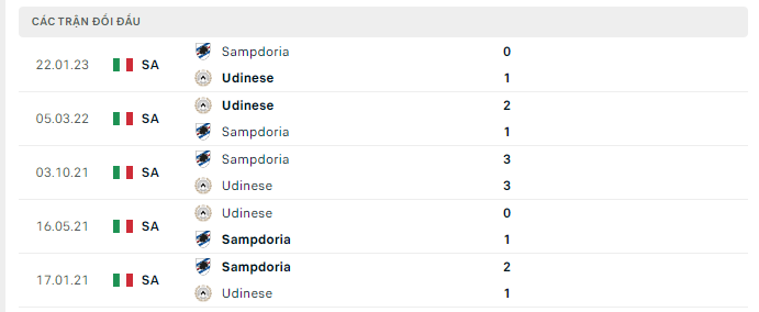 Lịch sử đối đầu Udinese vs Sampdoria