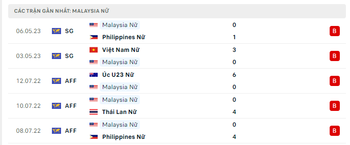 Phong độ Nữ Malaysia 5 trận gần nhất