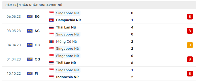 Phong độ Nữ Singapore 5 trận gần nhất