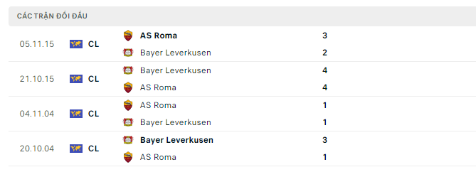 Lịch sử đối đầu AS Roma vs Leverkusen
