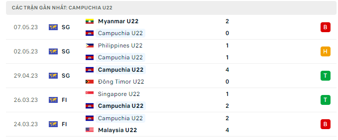 Phong độ U22 Campuchia 5 trận gần nhất