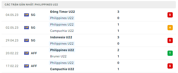 Phong độ U22 Philippines 5 trận gần nhất