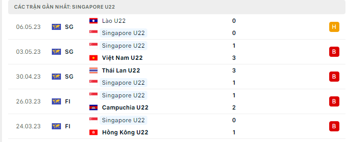 Phong độ U22 Singapore 5 trận gần nhất