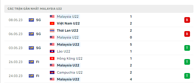 Phong độ U22 Malaysia 5 trận gần nhất