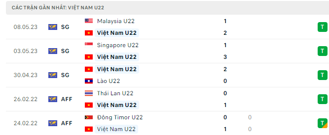 Phong độ U22 Việt Nam 5 trận gần nhất