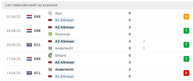 Phong độ AZ Alkmaar 5 trận gần nhất