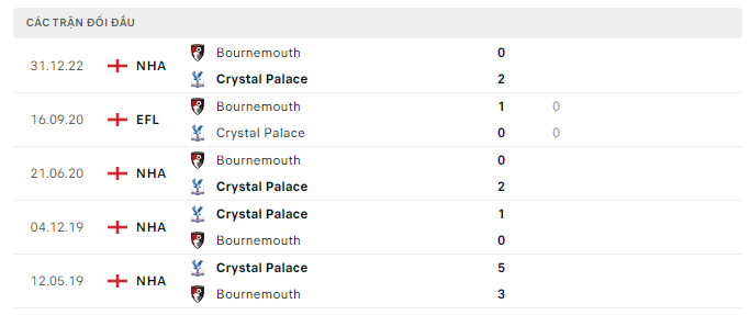    Lịch sử đối đầu Crystal Palace vs Bournemouth