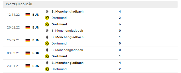 Lịch sử đối đầu Dortmund vs Monchengladbach