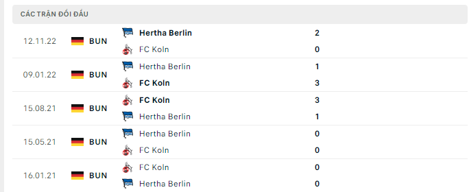 Lịch sử đối đầu Koln vs Hertha Berlin
