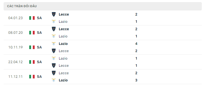 Lịch sử đối đầu Lazio vs Lecce