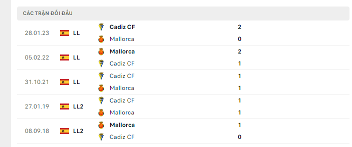 Lịch sử đối đầu Mallorca vs Cadiz
