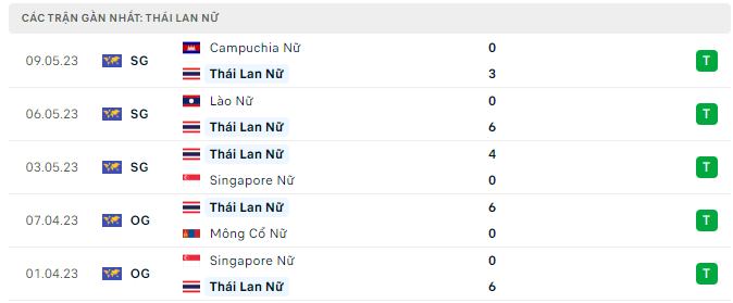 Phong độ Nữ Thái Lan 5 trận gần nhất