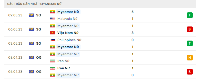 Phong độ Nữ Myanmar 5 trận gần nhất