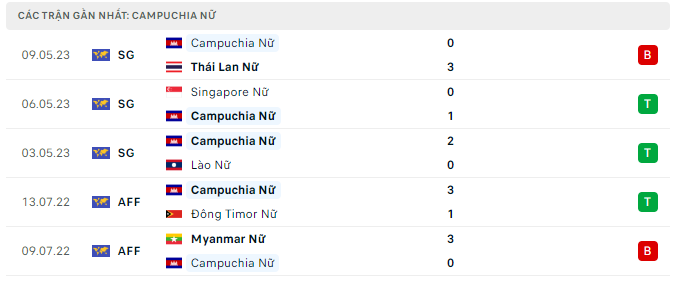 Phong độ Nữ Campuchia 5 trận gần nhất