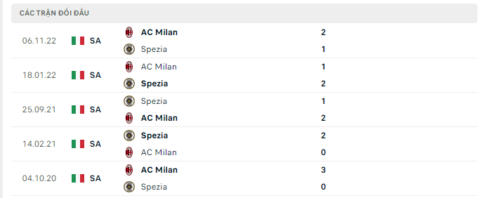Lịch sử đối đầu Spezia vs AC Milan