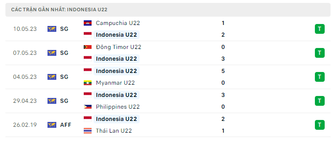 Phong độ U22 Indonesia 5 trận gần nhất