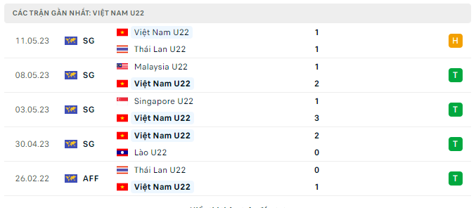 Phong độ U22 Việt Nam 5 trận gần nhất