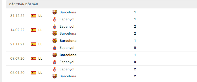 Lịch sử đối đầu Espanyol vs Barcelona