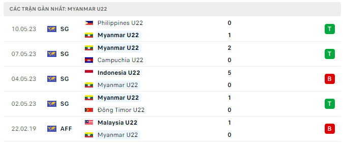 Phong độ U22 Myanmar 5 trận gần nhất