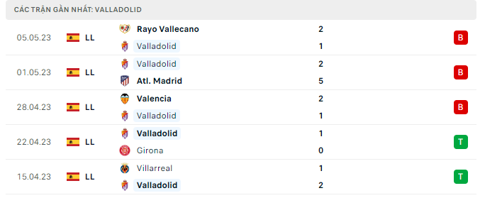 Phong độ Valladolid 5 trận gần nhất