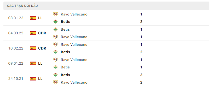 Lịch sử đối đầu Betis vs Vallecano