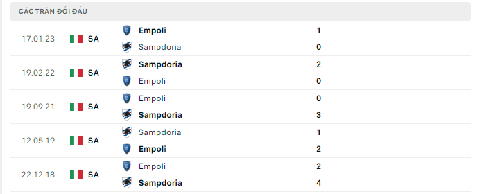 Lịch sử đối đầu Sampdoria vs Empoli